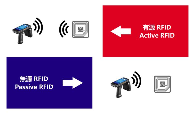 Active RFID VS Passive RFID